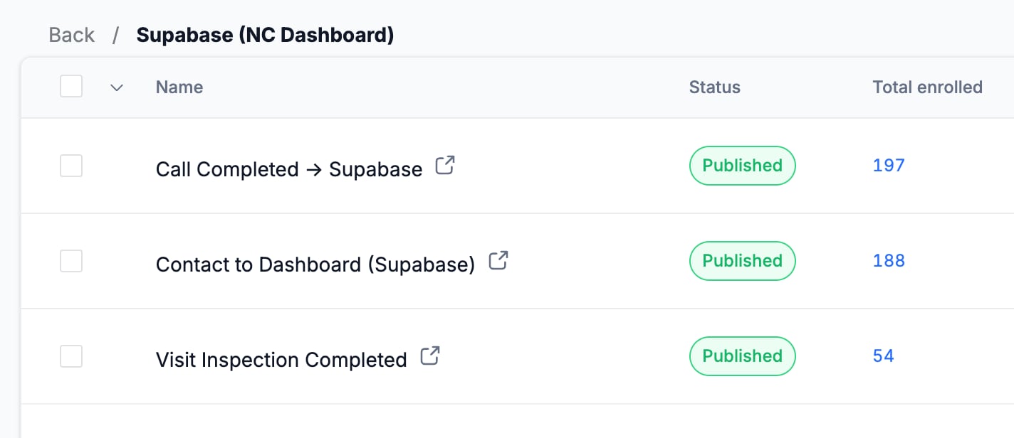 GoHighLevel folder holding the four Supabase dashboard sync workflows